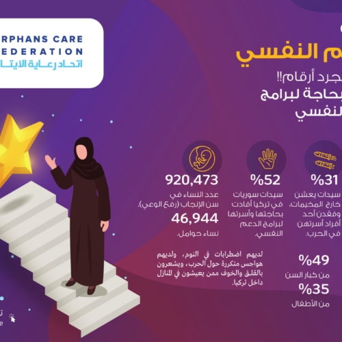 Various and distinctive projects launched by the Orphan Care Union with the start of the new year